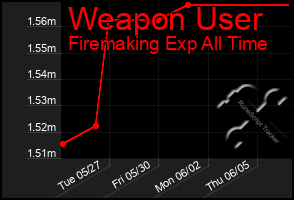 Total Graph of Weapon User