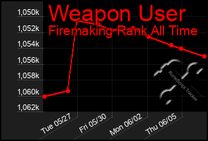 Total Graph of Weapon User