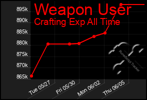 Total Graph of Weapon User