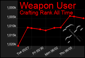 Total Graph of Weapon User