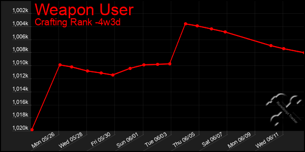 Last 31 Days Graph of Weapon User