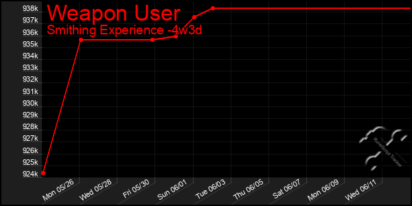 Last 31 Days Graph of Weapon User