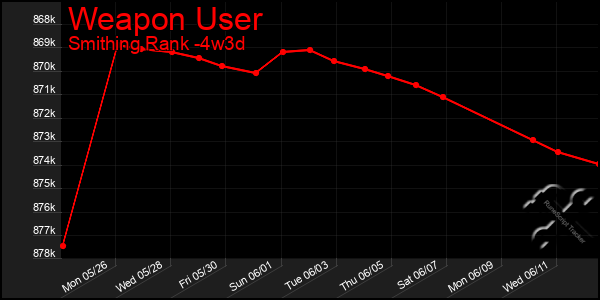 Last 31 Days Graph of Weapon User