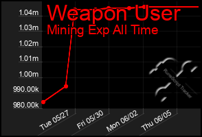 Total Graph of Weapon User
