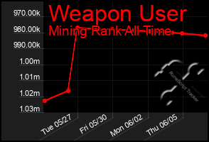 Total Graph of Weapon User