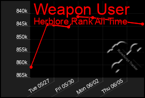 Total Graph of Weapon User