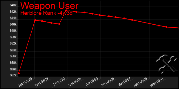 Last 31 Days Graph of Weapon User