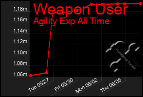 Total Graph of Weapon User