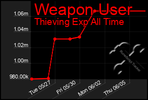 Total Graph of Weapon User