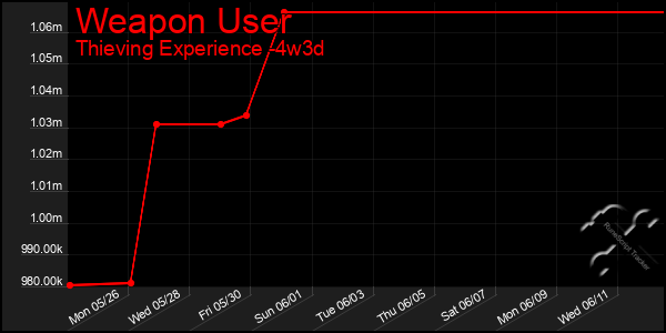 Last 31 Days Graph of Weapon User