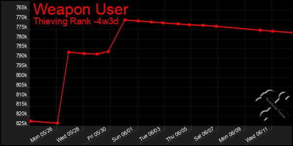 Last 31 Days Graph of Weapon User
