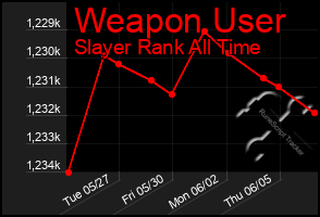 Total Graph of Weapon User