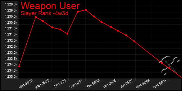 Last 31 Days Graph of Weapon User