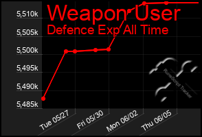 Total Graph of Weapon User