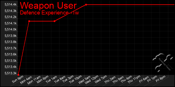 Last 7 Days Graph of Weapon User