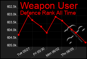 Total Graph of Weapon User