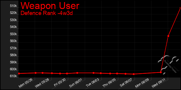 Last 31 Days Graph of Weapon User