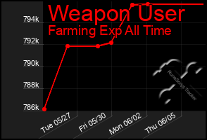Total Graph of Weapon User