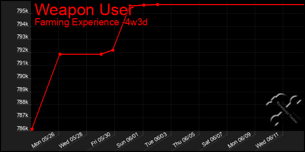 Last 31 Days Graph of Weapon User