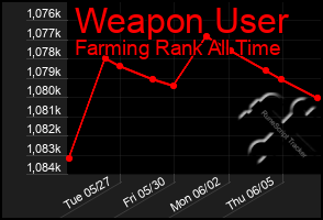 Total Graph of Weapon User