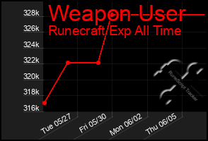 Total Graph of Weapon User