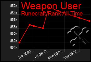 Total Graph of Weapon User
