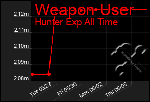 Total Graph of Weapon User