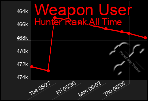 Total Graph of Weapon User