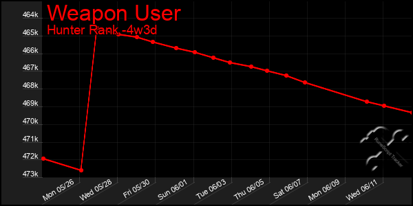 Last 31 Days Graph of Weapon User