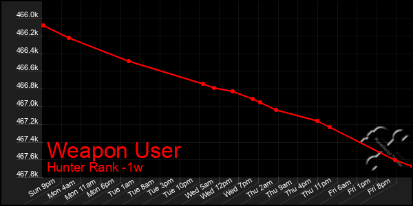 Last 7 Days Graph of Weapon User
