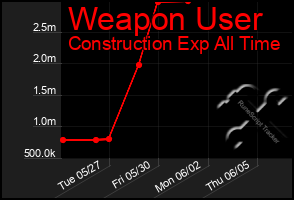 Total Graph of Weapon User