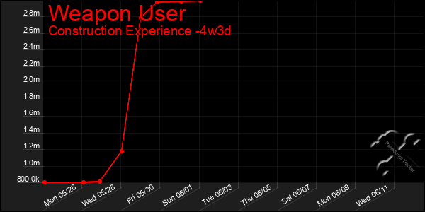 Last 31 Days Graph of Weapon User