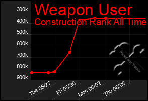Total Graph of Weapon User