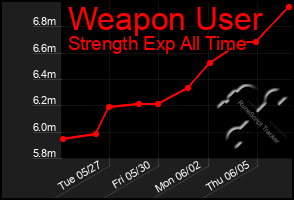 Total Graph of Weapon User