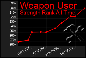 Total Graph of Weapon User