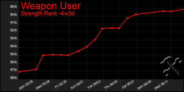 Last 31 Days Graph of Weapon User