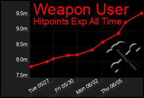 Total Graph of Weapon User