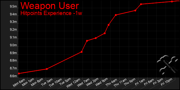 Last 7 Days Graph of Weapon User