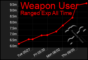 Total Graph of Weapon User