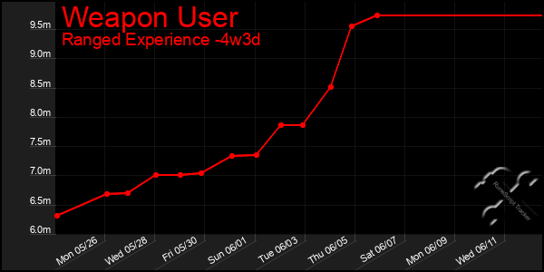 Last 31 Days Graph of Weapon User