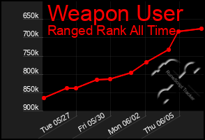 Total Graph of Weapon User
