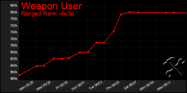 Last 31 Days Graph of Weapon User