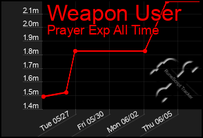 Total Graph of Weapon User