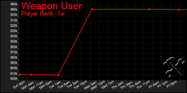 Last 7 Days Graph of Weapon User