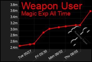 Total Graph of Weapon User