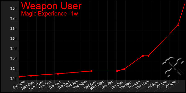 Last 7 Days Graph of Weapon User