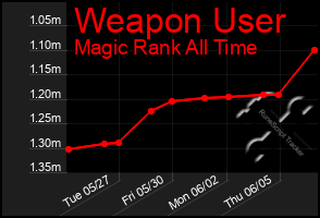 Total Graph of Weapon User