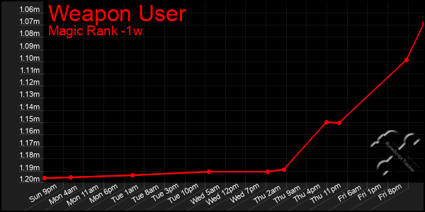 Last 7 Days Graph of Weapon User