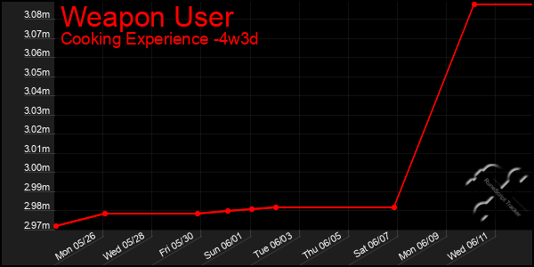 Last 31 Days Graph of Weapon User