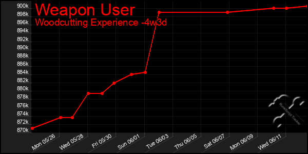 Last 31 Days Graph of Weapon User